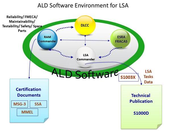 LSA Software Environment