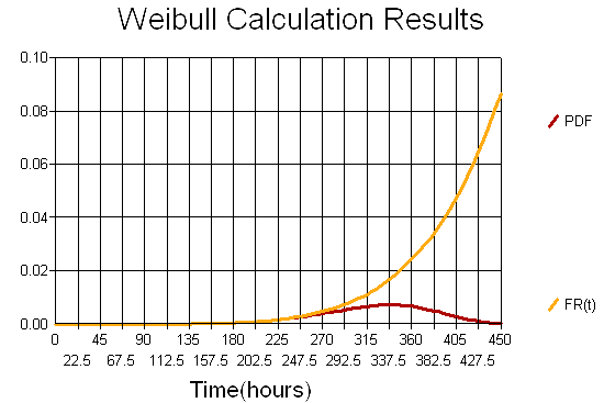 Weibull graphs (PDF, CDF, FR) by RAM Commander