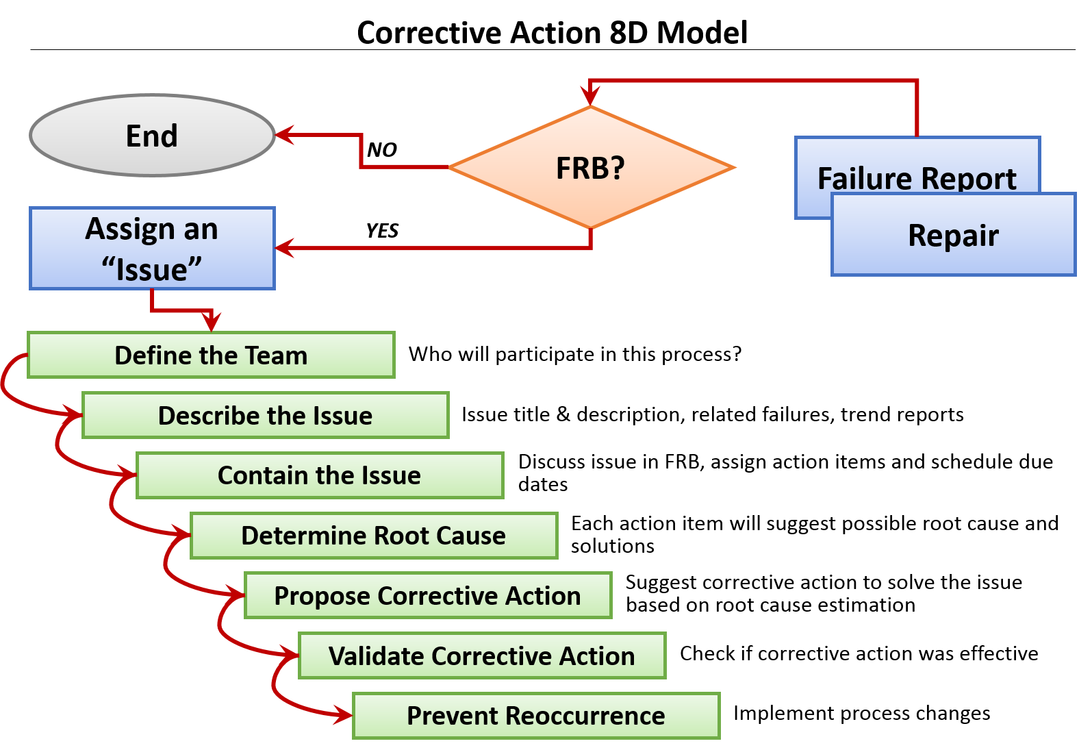 Corrective Action 8D Model