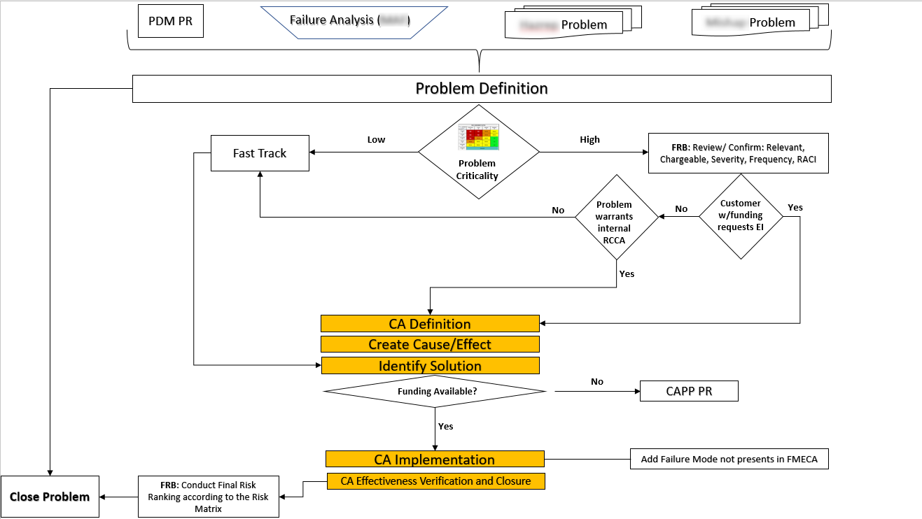 Corrective Action Process