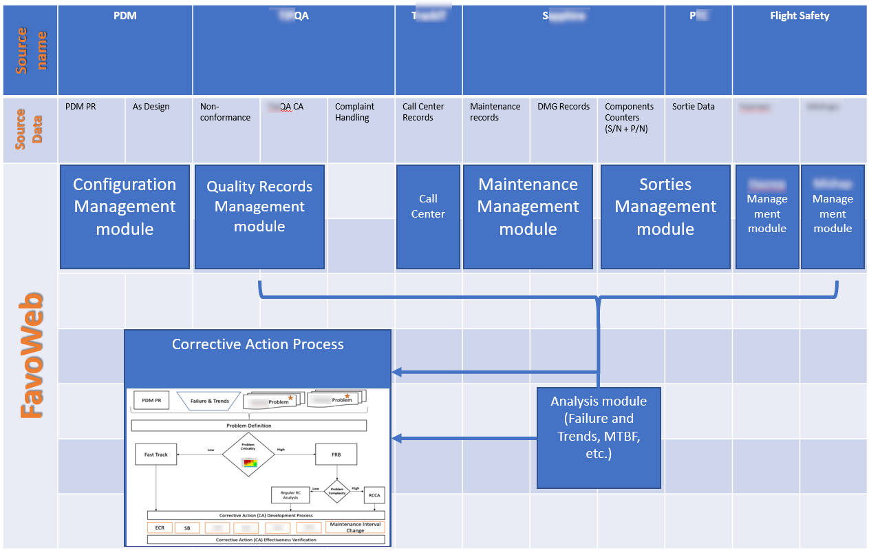 FRACAS Data Integration and Processing Model