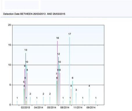 FRACAS Distribution by Failure Mode Graph