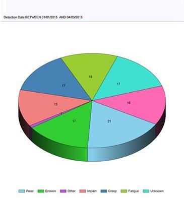 FRACAS Distribution by Failure Mode Pie Chart