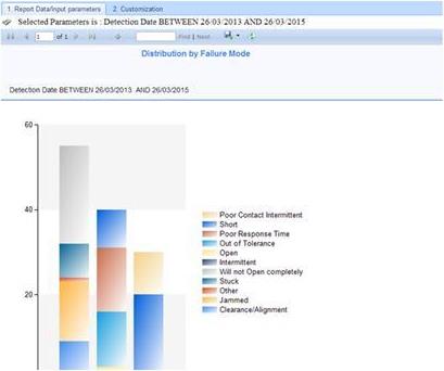 FRACAS Distribution by Failure Mode Report