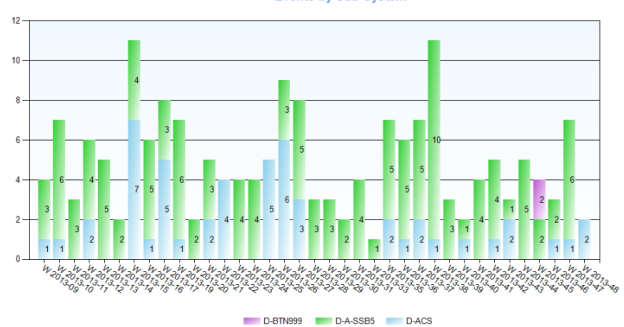 Failure Reports Chart by FavoWeb Report Generator