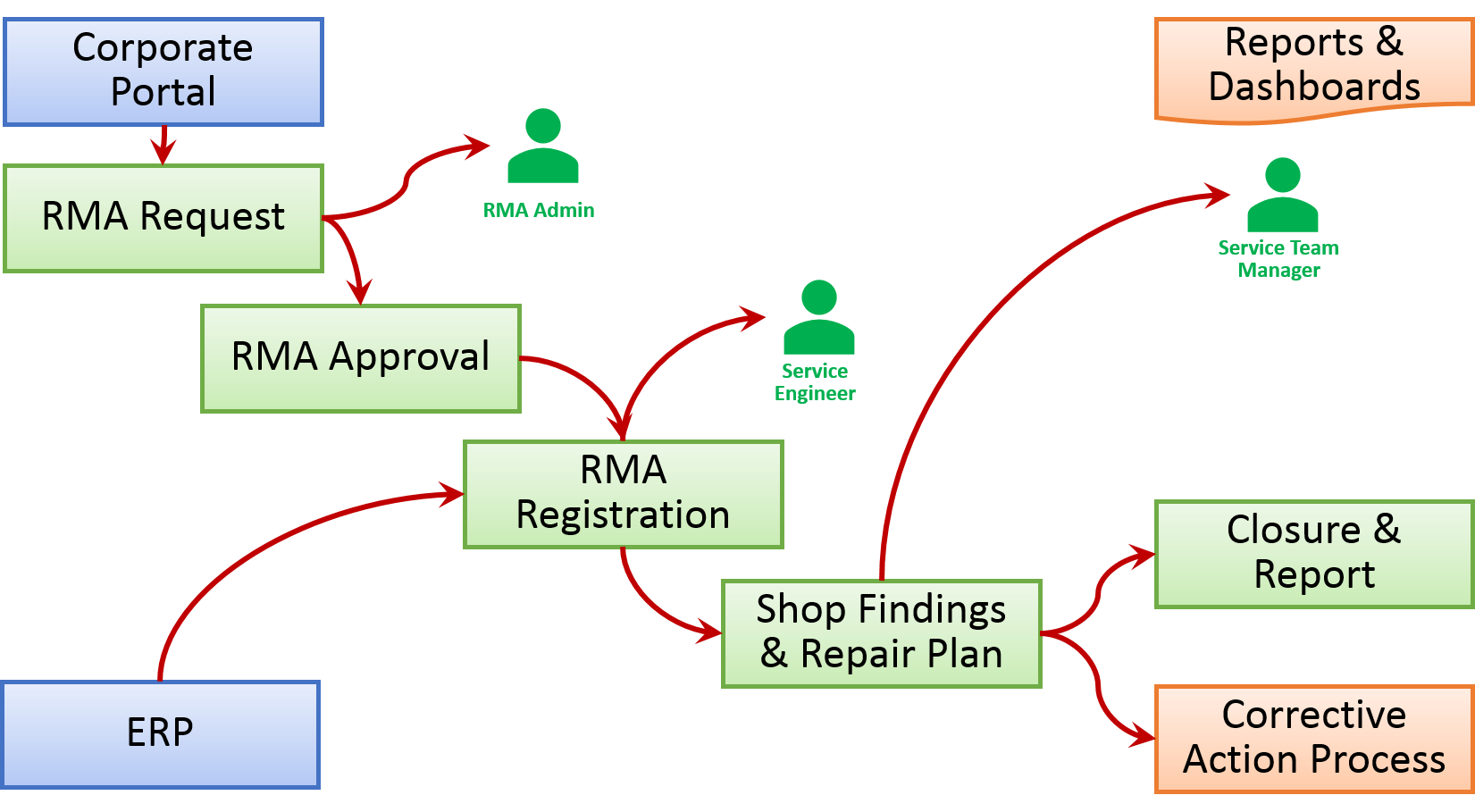 Korry RMA Handling Flow