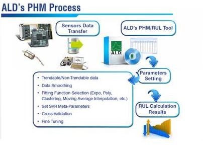PHM Process