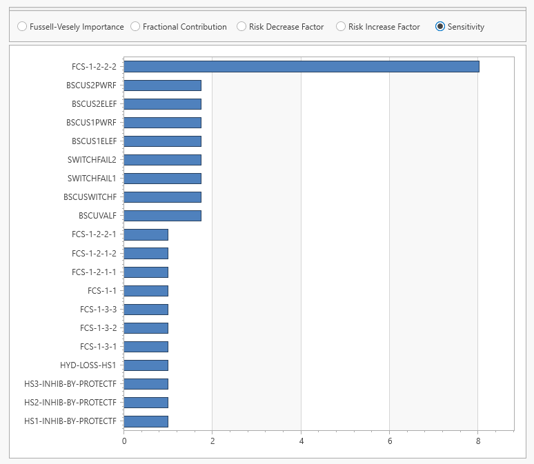 Fault Tree Events Importance Analysis Chart Safety Commander