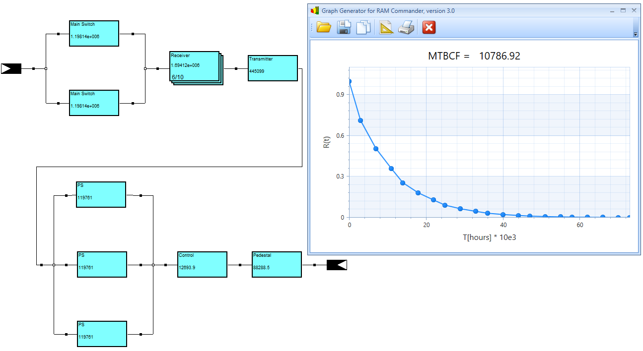 Reliability Block Diagram