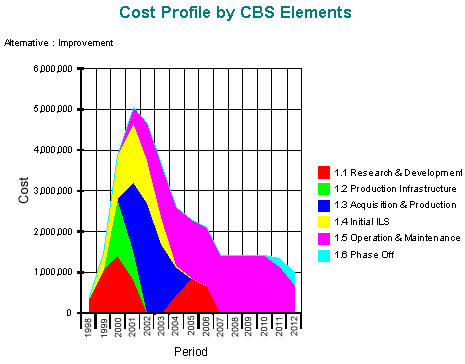 Cost Profile by Cost Elements