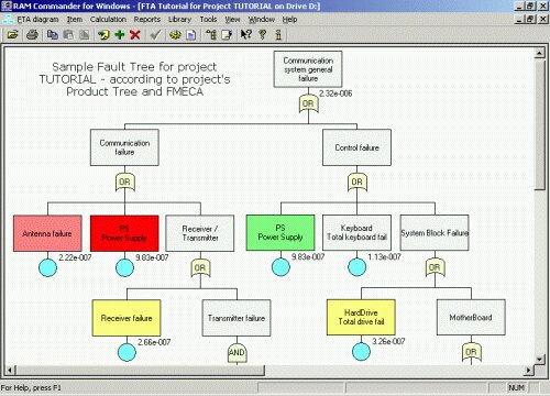 Fault Tree Analysis (FTA)