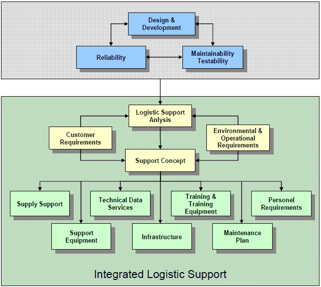 LSA