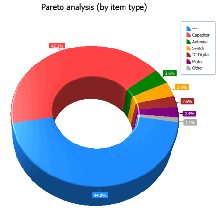 Pareto Analysis