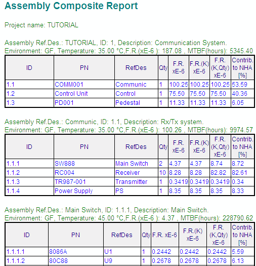 Assembly Composite Report