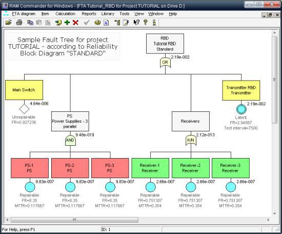 fault-tree-analysis-fta-software logic analyzer diagram 