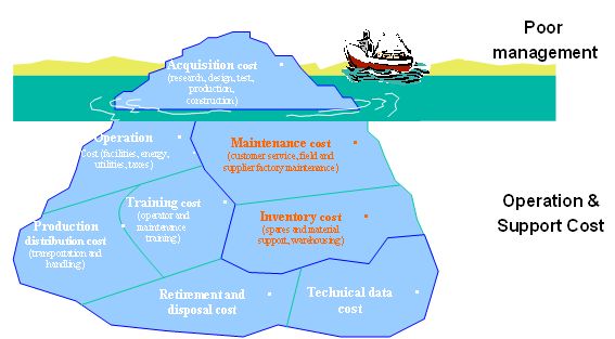 Reliability related costs