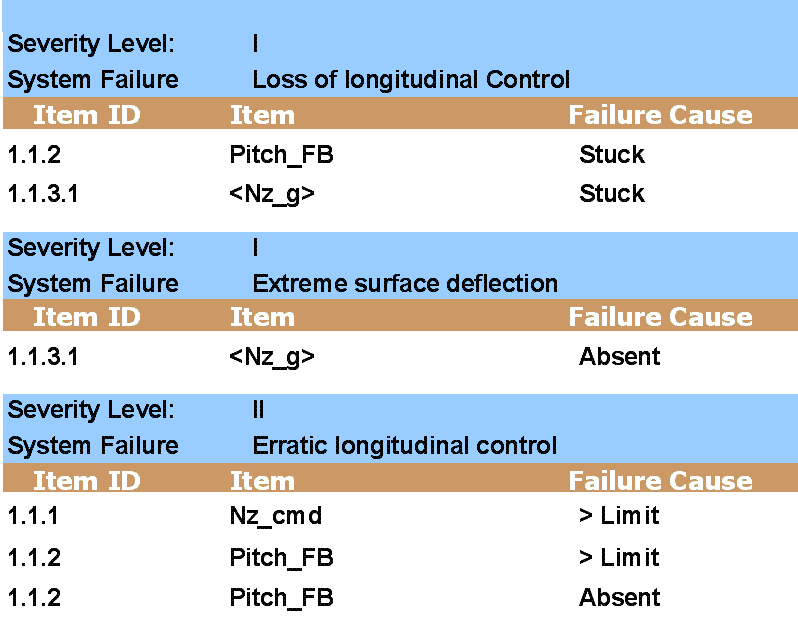 FMEA Rating Scale