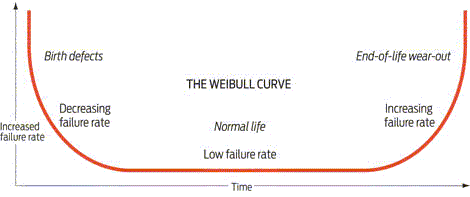 Weibull Curve