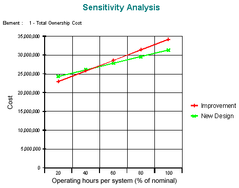 Sensitivity analysis identifies major cost drivers