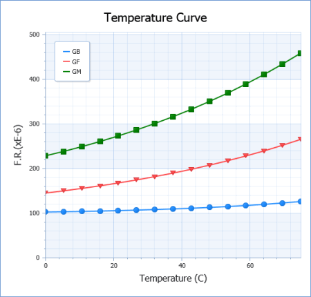 Temperature Curve (MTBF as a function of temperature)